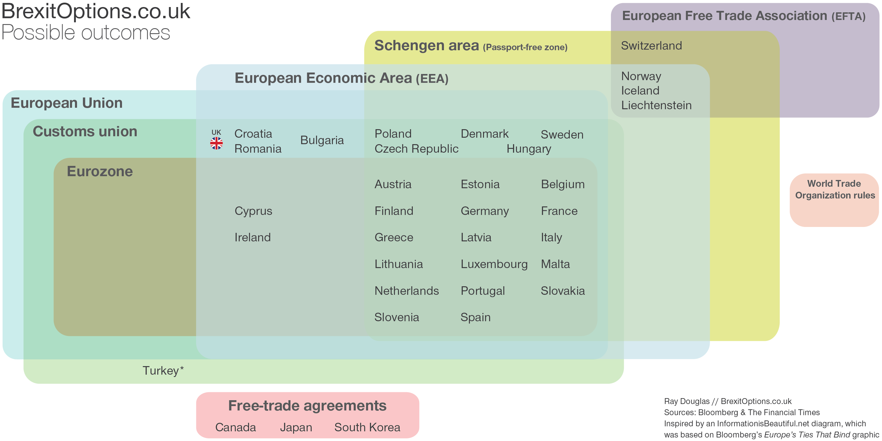 Interactive diagram explaining possible outcomes for the UK after Brexit
