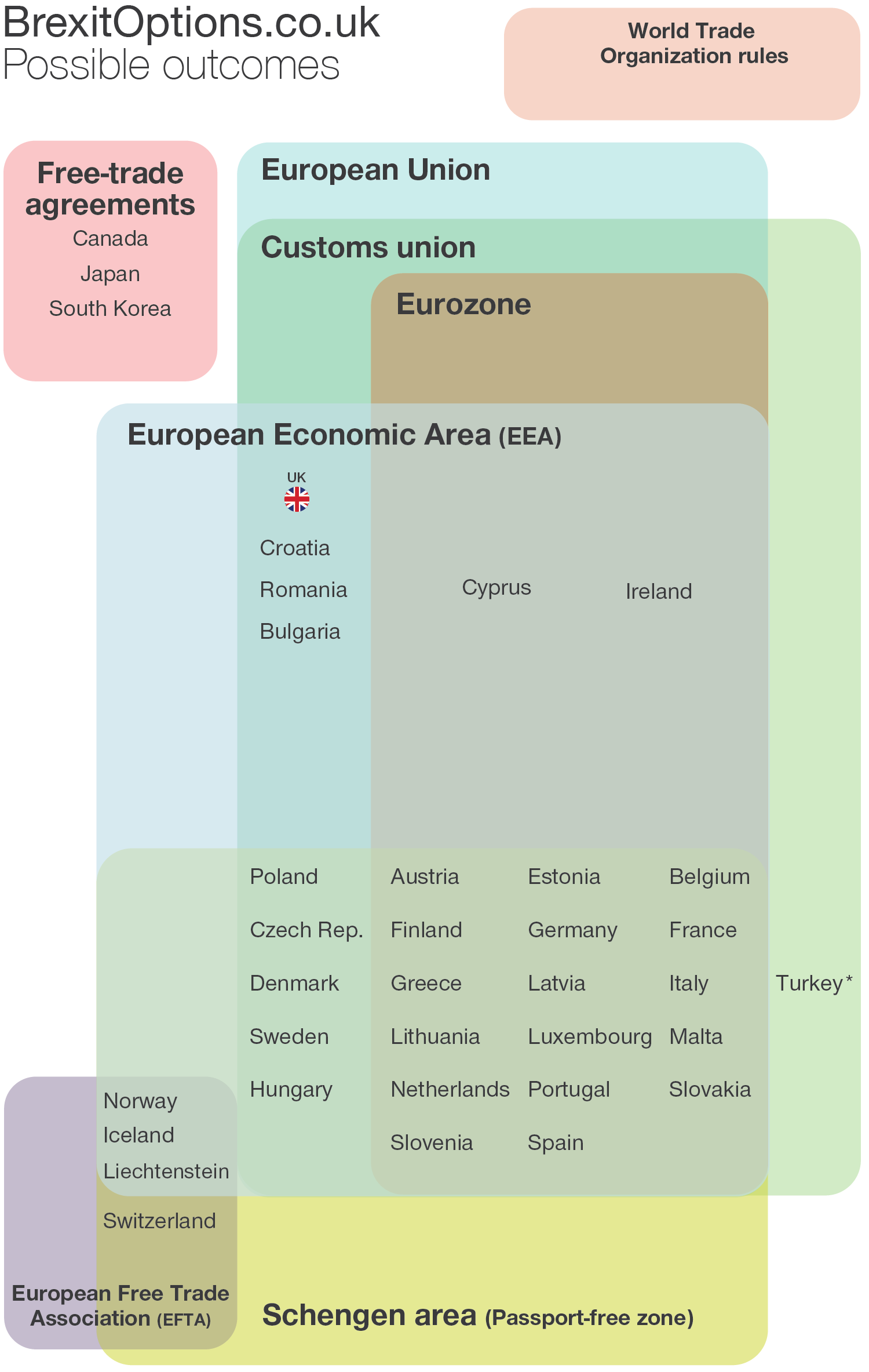 Interactive diagram explaining possible outcomes for the UK after Brexit