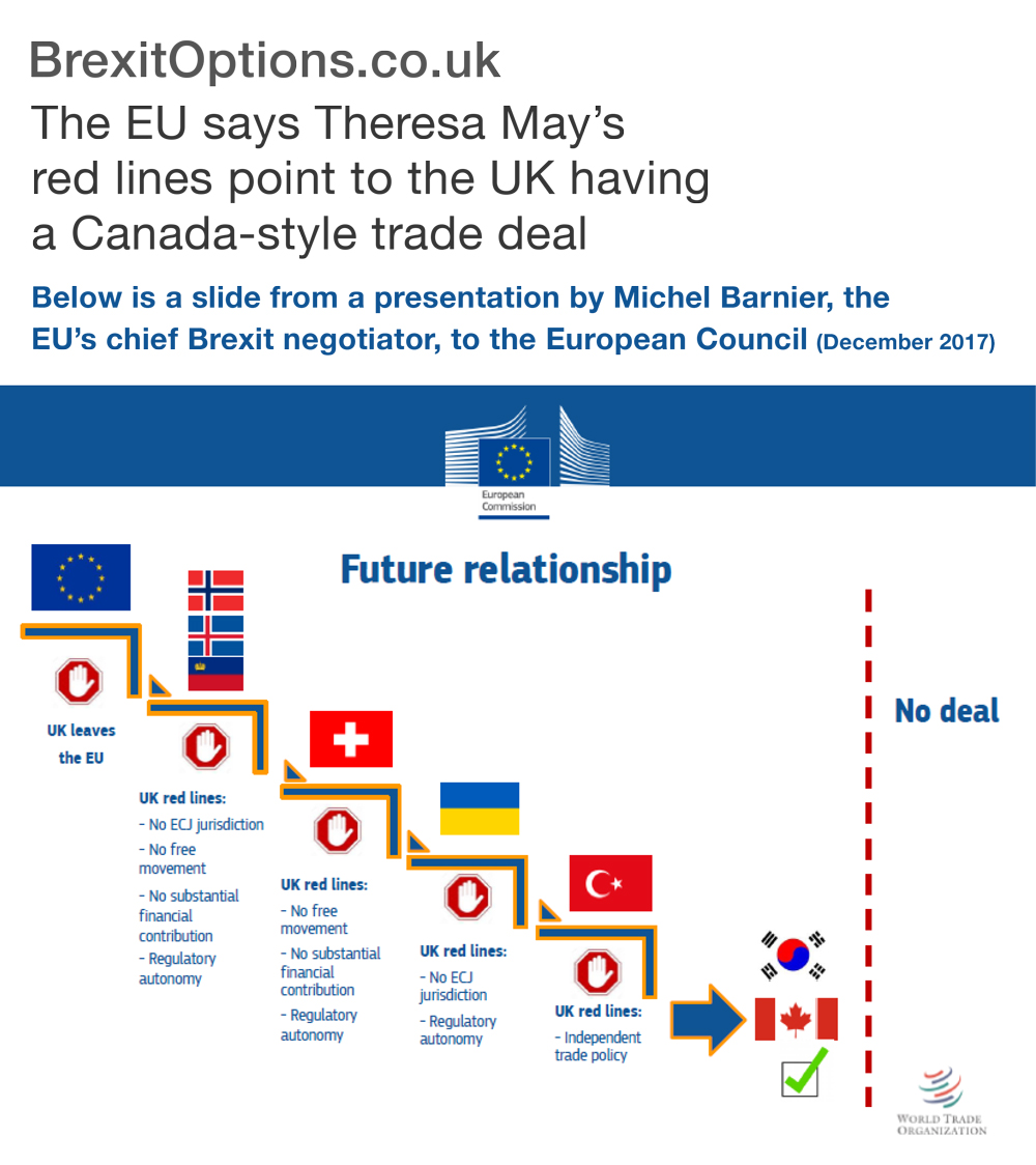 The EU says Theresa May's red lines point to the UK having a Canada-style trade deal